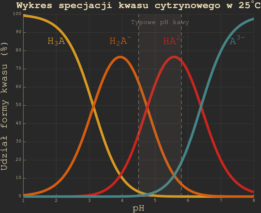 Wykres specjacji – forma kwasu vs pH